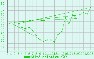Courbe de l'humidit relative pour Piotta