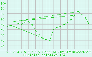 Courbe de l'humidit relative pour Puerto de Leitariegos