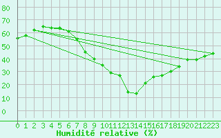 Courbe de l'humidit relative pour Landeck