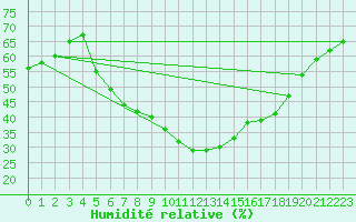 Courbe de l'humidit relative pour Denizli