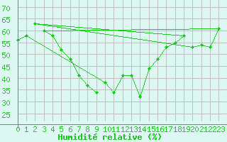 Courbe de l'humidit relative pour Vejer de la Frontera