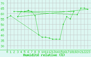 Courbe de l'humidit relative pour Bergn / Latsch