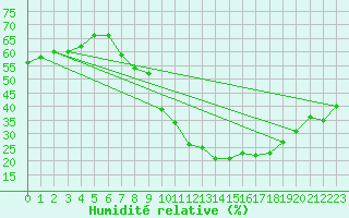 Courbe de l'humidit relative pour Madrid / Retiro (Esp)