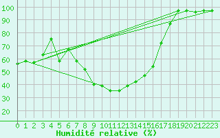 Courbe de l'humidit relative pour Dragasani