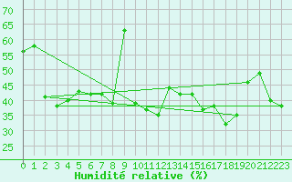 Courbe de l'humidit relative pour Cap Bar (66)
