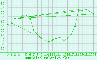 Courbe de l'humidit relative pour Oliva
