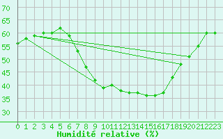 Courbe de l'humidit relative pour Waghaeusel-Kirrlach