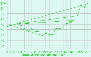 Courbe de l'humidit relative pour Chaumont (Sw)