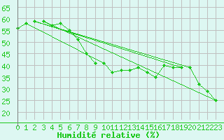 Courbe de l'humidit relative pour Oppdal-Bjorke