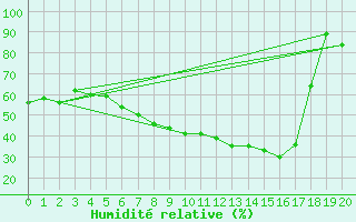 Courbe de l'humidit relative pour Steinkjer