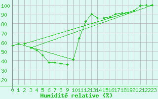 Courbe de l'humidit relative pour Raahe Lapaluoto