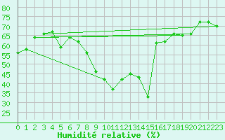 Courbe de l'humidit relative pour Six-Fours (83)