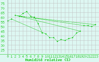 Courbe de l'humidit relative pour Bad Marienberg