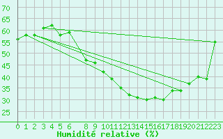 Courbe de l'humidit relative pour Biskra