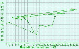 Courbe de l'humidit relative pour Capo Bellavista