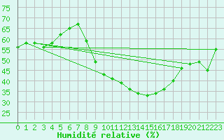 Courbe de l'humidit relative pour Biskra