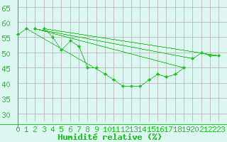 Courbe de l'humidit relative pour Loferer Alm