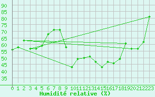 Courbe de l'humidit relative pour Grasque (13)