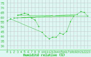 Courbe de l'humidit relative pour Lysa Hora