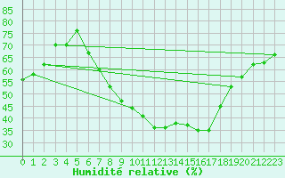 Courbe de l'humidit relative pour Oron (Sw)