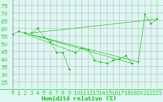 Courbe de l'humidit relative pour Palma De Mallorca