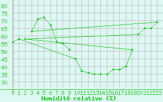 Courbe de l'humidit relative pour Constance (All)