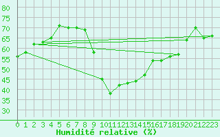 Courbe de l'humidit relative pour Dunkerque (59)
