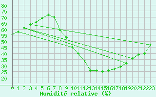 Courbe de l'humidit relative pour Cuenca