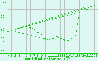 Courbe de l'humidit relative pour Wuerzburg