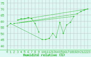Courbe de l'humidit relative pour Weinbiet