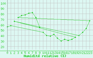 Courbe de l'humidit relative pour Saint-Amans (48)