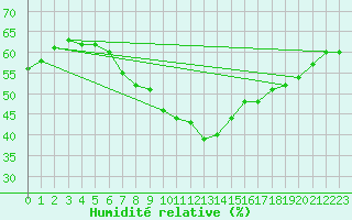 Courbe de l'humidit relative pour Ketrzyn