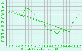 Courbe de l'humidit relative pour Embrun (05)