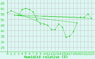 Courbe de l'humidit relative pour Pully-Lausanne (Sw)