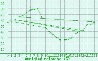 Courbe de l'humidit relative pour Sisteron (04)