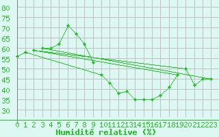 Courbe de l'humidit relative pour Montpellier (34)