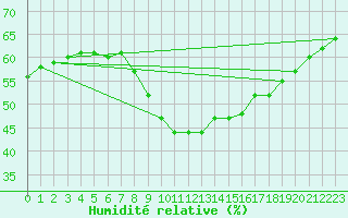 Courbe de l'humidit relative pour Praha Kbely