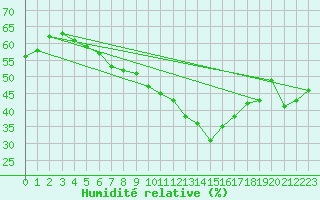 Courbe de l'humidit relative pour Tata