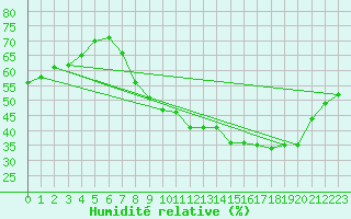 Courbe de l'humidit relative pour Als (30)