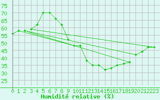 Courbe de l'humidit relative pour Biskra