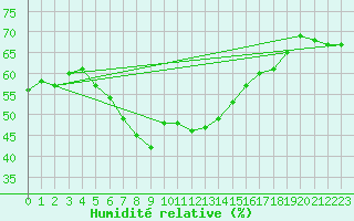 Courbe de l'humidit relative pour Rax / Seilbahn-Bergstat
