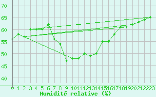Courbe de l'humidit relative pour Les Marecottes