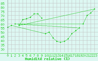 Courbe de l'humidit relative pour S. Valentino Alla Muta