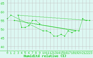 Courbe de l'humidit relative pour Bejaia