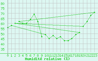 Courbe de l'humidit relative pour Saint-Amans (48)