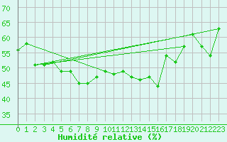 Courbe de l'humidit relative pour le bateau LAHV