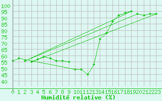 Courbe de l'humidit relative pour Lahr (All)