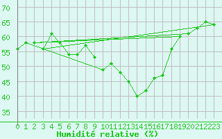 Courbe de l'humidit relative pour Laroque (34)