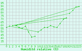 Courbe de l'humidit relative pour Calvi (2B)