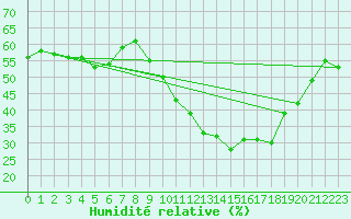 Courbe de l'humidit relative pour Puimisson (34)